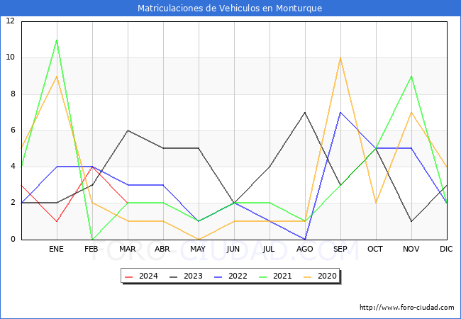 estadsticas de Vehiculos Matriculados en el Municipio de Monturque hasta Marzo del 2024.