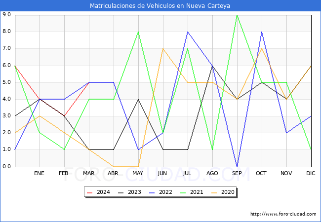 estadsticas de Vehiculos Matriculados en el Municipio de Nueva Carteya hasta Marzo del 2024.