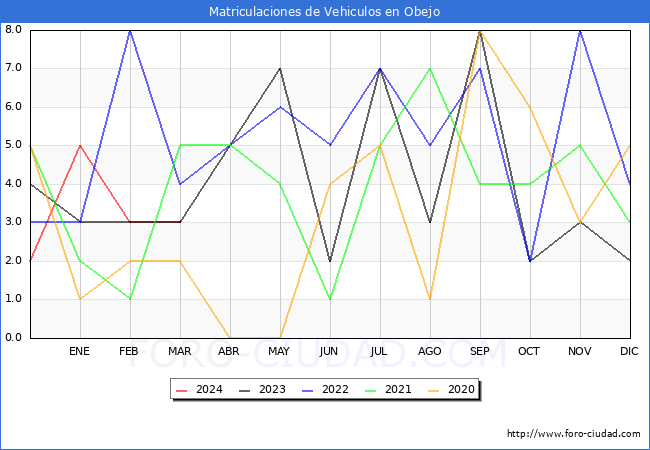 estadsticas de Vehiculos Matriculados en el Municipio de Obejo hasta Marzo del 2024.