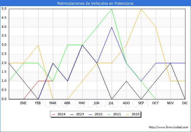 estadsticas de Vehiculos Matriculados en el Municipio de Palenciana hasta Marzo del 2024.