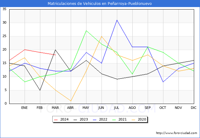 estadsticas de Vehiculos Matriculados en el Municipio de Pearroya-Pueblonuevo hasta Marzo del 2024.