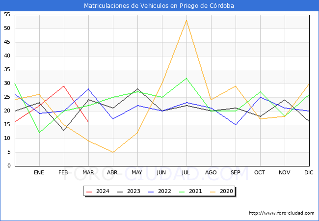 estadsticas de Vehiculos Matriculados en el Municipio de Priego de Crdoba hasta Marzo del 2024.