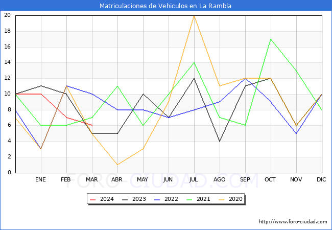estadsticas de Vehiculos Matriculados en el Municipio de La Rambla hasta Marzo del 2024.