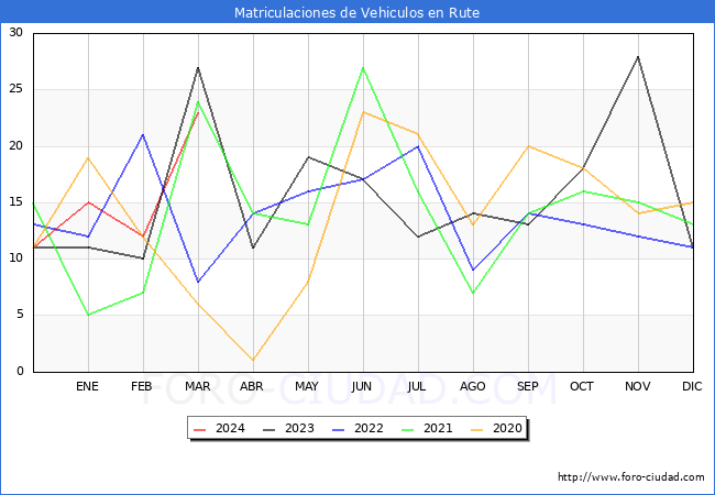 estadsticas de Vehiculos Matriculados en el Municipio de Rute hasta Marzo del 2024.