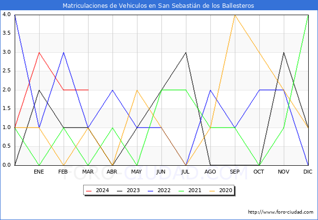estadsticas de Vehiculos Matriculados en el Municipio de San Sebastin de los Ballesteros hasta Marzo del 2024.