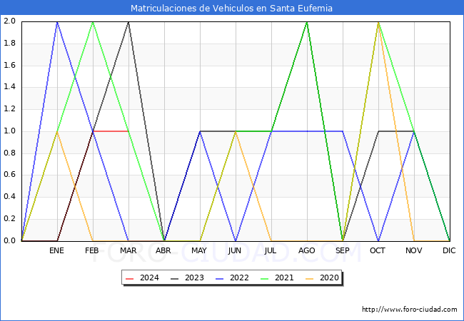 estadsticas de Vehiculos Matriculados en el Municipio de Santa Eufemia hasta Marzo del 2024.