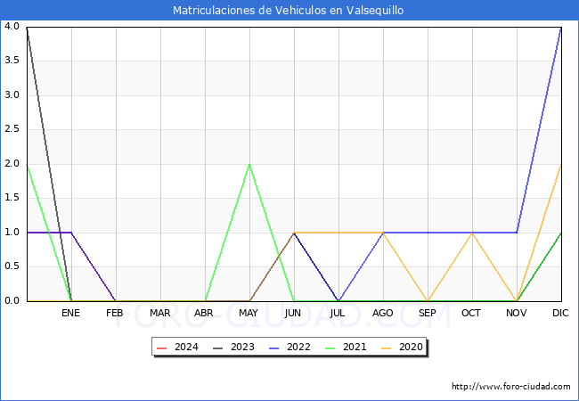 estadsticas de Vehiculos Matriculados en el Municipio de Valsequillo hasta Marzo del 2024.