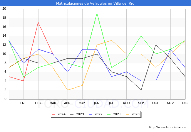 estadsticas de Vehiculos Matriculados en el Municipio de Villa del Ro hasta Marzo del 2024.