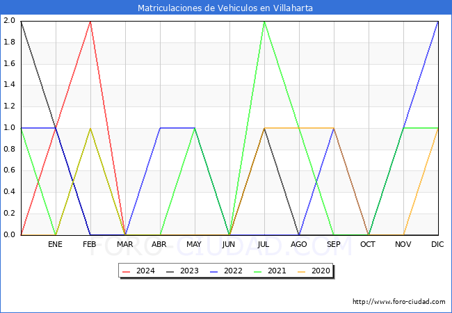 estadsticas de Vehiculos Matriculados en el Municipio de Villaharta hasta Marzo del 2024.