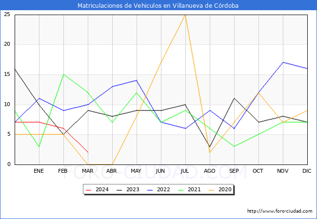 estadsticas de Vehiculos Matriculados en el Municipio de Villanueva de Crdoba hasta Marzo del 2024.