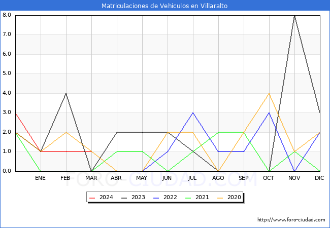 estadsticas de Vehiculos Matriculados en el Municipio de Villaralto hasta Marzo del 2024.