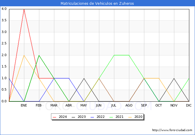 estadsticas de Vehiculos Matriculados en el Municipio de Zuheros hasta Marzo del 2024.