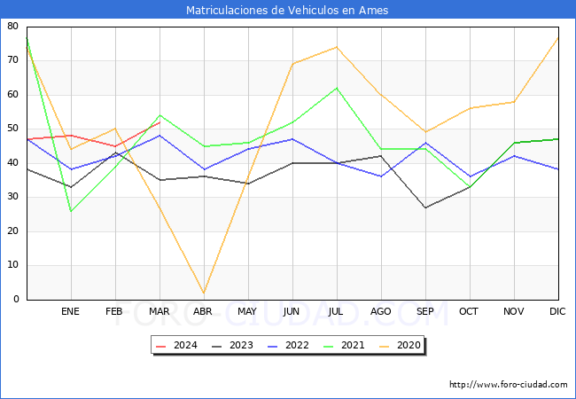 estadsticas de Vehiculos Matriculados en el Municipio de Ames hasta Marzo del 2024.