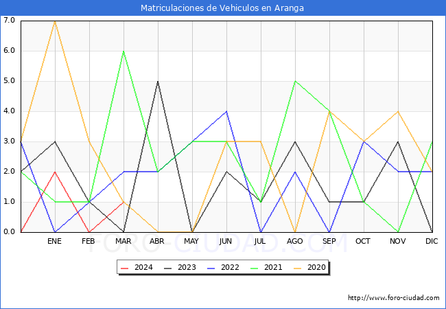estadsticas de Vehiculos Matriculados en el Municipio de Aranga hasta Marzo del 2024.