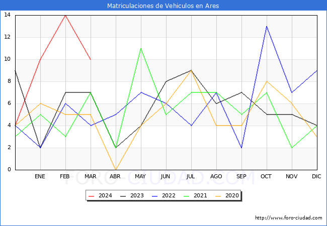 estadsticas de Vehiculos Matriculados en el Municipio de Ares hasta Marzo del 2024.
