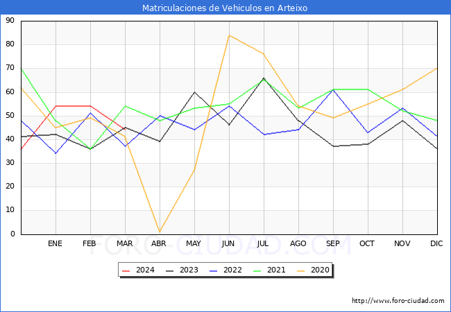estadsticas de Vehiculos Matriculados en el Municipio de Arteixo hasta Marzo del 2024.