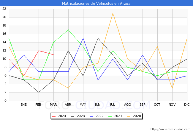 estadsticas de Vehiculos Matriculados en el Municipio de Arza hasta Marzo del 2024.