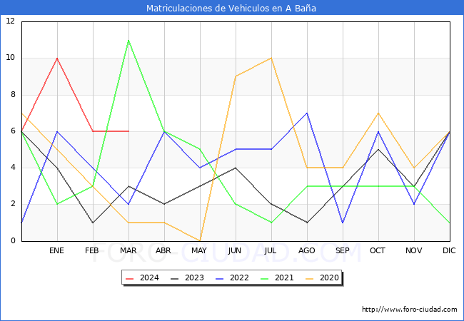 estadsticas de Vehiculos Matriculados en el Municipio de A Baa hasta Marzo del 2024.
