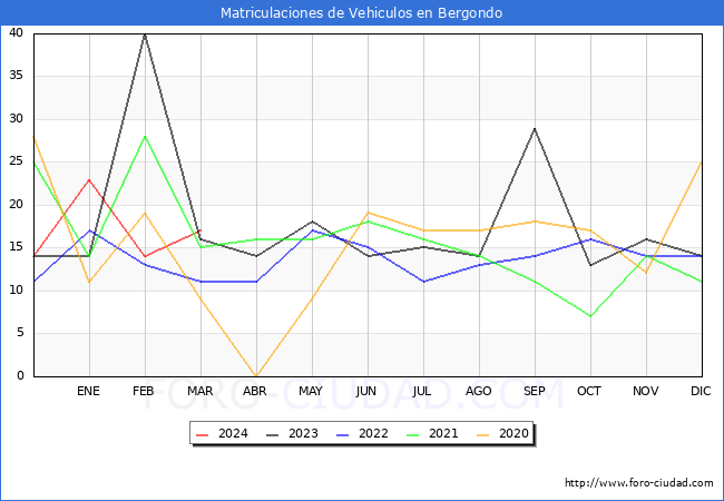 estadsticas de Vehiculos Matriculados en el Municipio de Bergondo hasta Marzo del 2024.