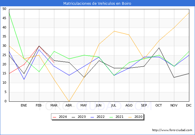 estadsticas de Vehiculos Matriculados en el Municipio de Boiro hasta Marzo del 2024.