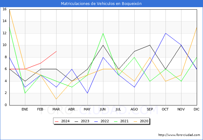 estadsticas de Vehiculos Matriculados en el Municipio de Boqueixn hasta Marzo del 2024.
