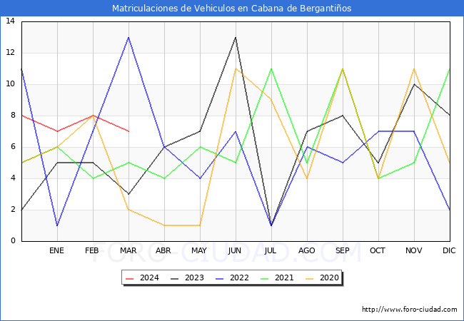 estadsticas de Vehiculos Matriculados en el Municipio de Cabana de Bergantios hasta Marzo del 2024.