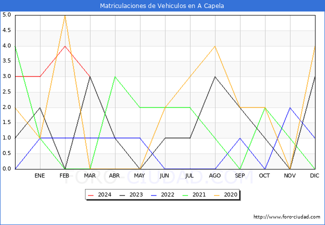 estadsticas de Vehiculos Matriculados en el Municipio de A Capela hasta Marzo del 2024.