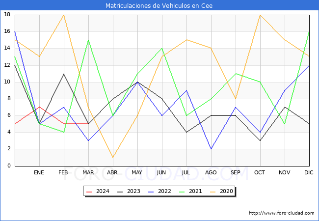 estadsticas de Vehiculos Matriculados en el Municipio de Cee hasta Marzo del 2024.