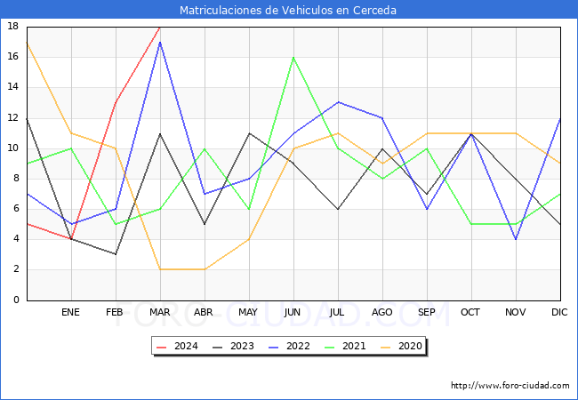estadsticas de Vehiculos Matriculados en el Municipio de Cerceda hasta Marzo del 2024.