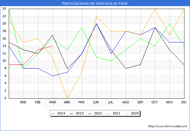 estadsticas de Vehiculos Matriculados en el Municipio de Fene hasta Marzo del 2024.
