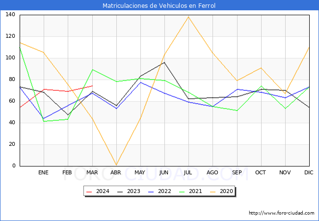 estadsticas de Vehiculos Matriculados en el Municipio de Ferrol hasta Marzo del 2024.