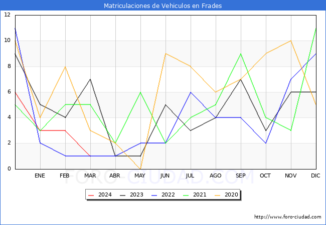 estadsticas de Vehiculos Matriculados en el Municipio de Frades hasta Marzo del 2024.