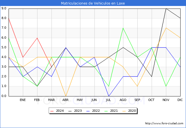 estadsticas de Vehiculos Matriculados en el Municipio de Laxe hasta Marzo del 2024.