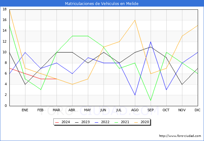 estadsticas de Vehiculos Matriculados en el Municipio de Melide hasta Marzo del 2024.
