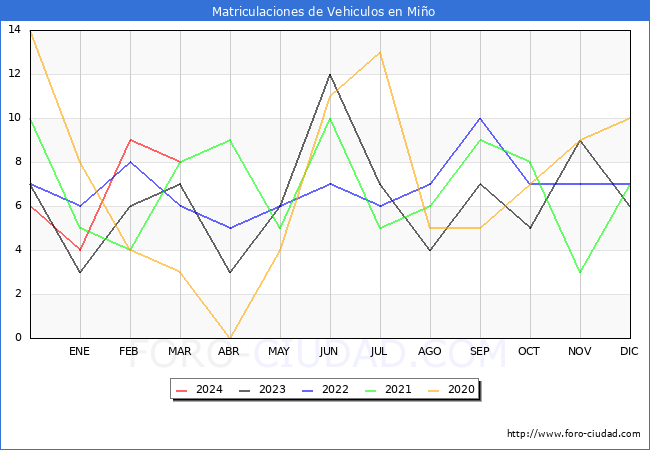 estadsticas de Vehiculos Matriculados en el Municipio de Mio hasta Marzo del 2024.
