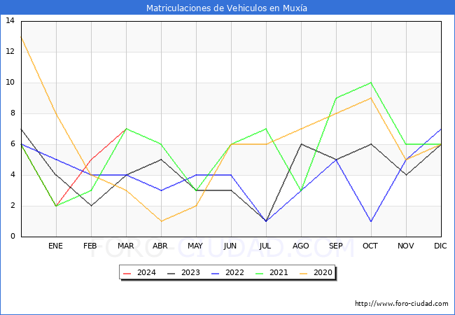 estadsticas de Vehiculos Matriculados en el Municipio de Muxa hasta Marzo del 2024.