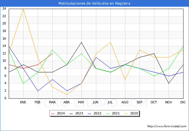 estadsticas de Vehiculos Matriculados en el Municipio de Negreira hasta Marzo del 2024.