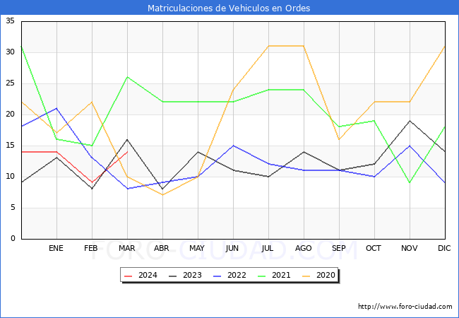 estadsticas de Vehiculos Matriculados en el Municipio de Ordes hasta Marzo del 2024.