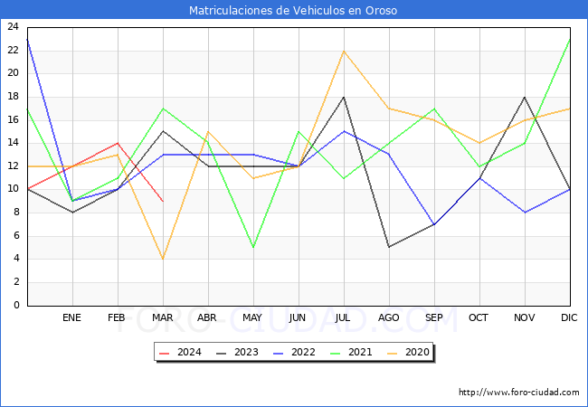 estadsticas de Vehiculos Matriculados en el Municipio de Oroso hasta Marzo del 2024.
