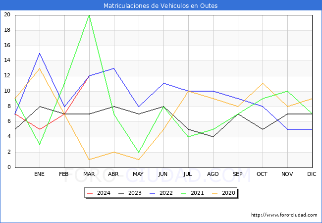 estadsticas de Vehiculos Matriculados en el Municipio de Outes hasta Marzo del 2024.