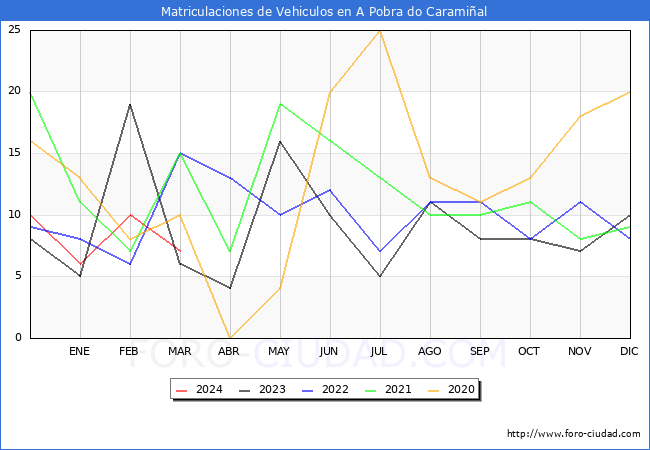 estadsticas de Vehiculos Matriculados en el Municipio de A Pobra do Caramial hasta Marzo del 2024.