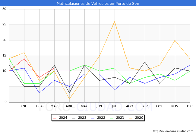 estadsticas de Vehiculos Matriculados en el Municipio de Porto do Son hasta Marzo del 2024.
