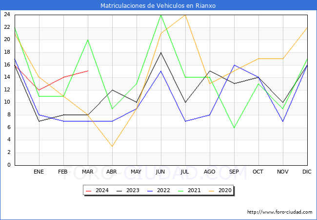 estadsticas de Vehiculos Matriculados en el Municipio de Rianxo hasta Marzo del 2024.