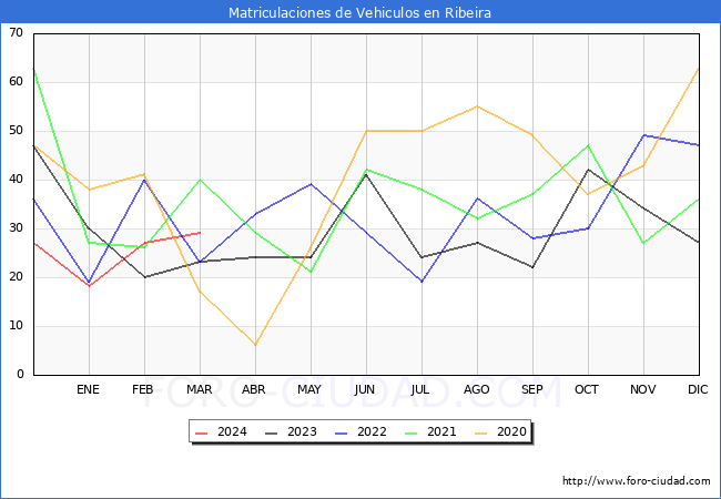 estadsticas de Vehiculos Matriculados en el Municipio de Ribeira hasta Marzo del 2024.
