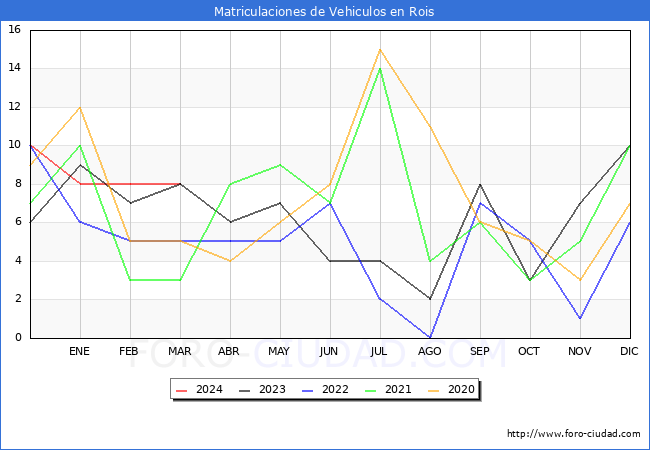 estadsticas de Vehiculos Matriculados en el Municipio de Rois hasta Marzo del 2024.