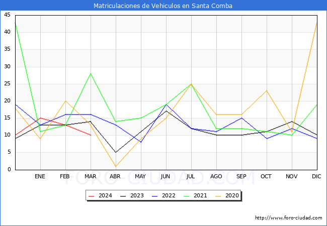 estadsticas de Vehiculos Matriculados en el Municipio de Santa Comba hasta Marzo del 2024.