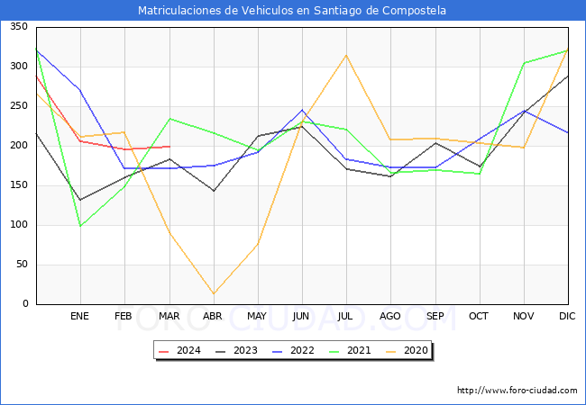 estadsticas de Vehiculos Matriculados en el Municipio de Santiago de Compostela hasta Marzo del 2024.