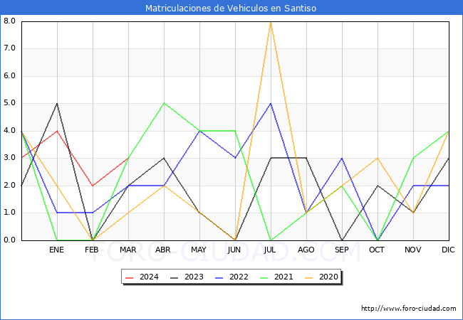 estadsticas de Vehiculos Matriculados en el Municipio de Santiso hasta Marzo del 2024.