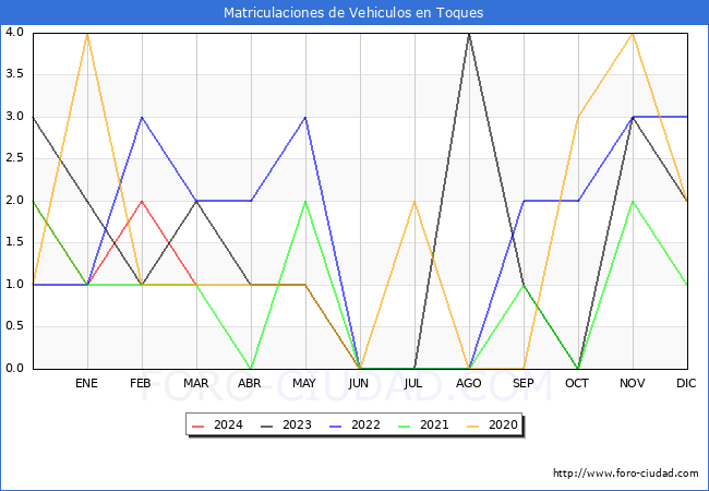 estadsticas de Vehiculos Matriculados en el Municipio de Toques hasta Marzo del 2024.
