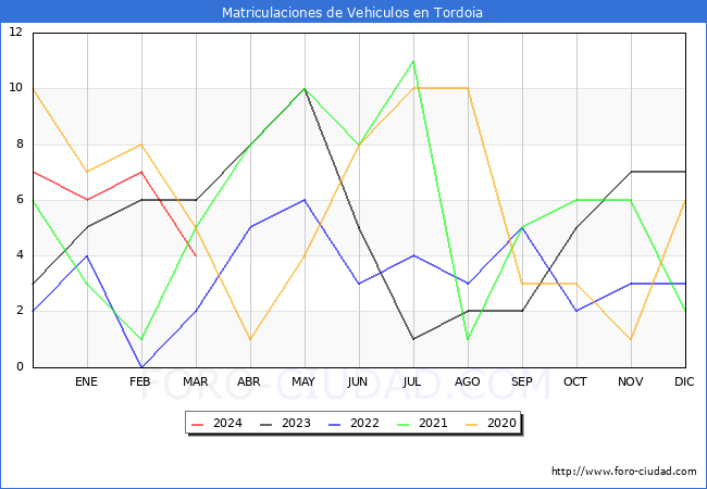 estadsticas de Vehiculos Matriculados en el Municipio de Tordoia hasta Marzo del 2024.